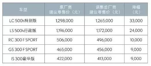 汽车价格调整
