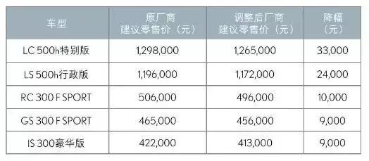 汽车价格调整