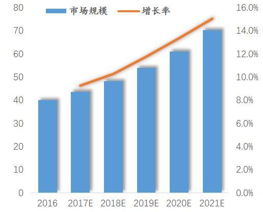 汽车市场数据